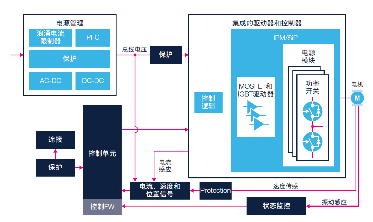 BLDC/PMSM电机控制框图